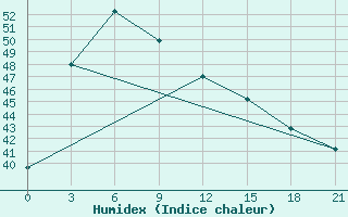 Courbe de l'humidex pour Sawi