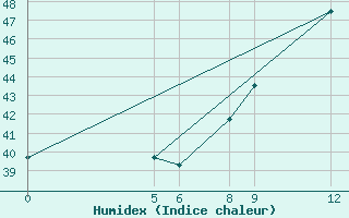 Courbe de l'humidex pour Magaria