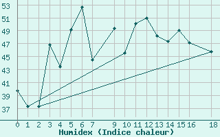 Courbe de l'humidex pour  Sohar Majis