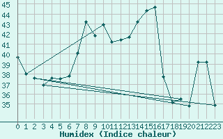 Courbe de l'humidex pour Neum