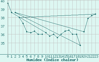 Courbe de l'humidex pour Maopoopo Ile Futuna