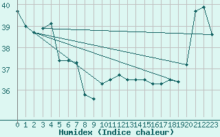 Courbe de l'humidex pour Maopoopo Ile Futuna