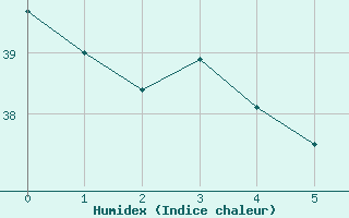 Courbe de l'humidex pour Vanua Mbalavu Island