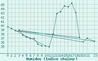 Courbe de l'humidex pour Feijo