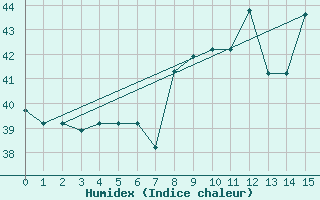 Courbe de l'humidex pour Accra