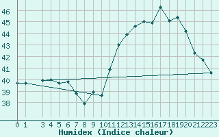 Courbe de l'humidex pour Crown Point Airport, Tobago