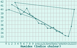 Courbe de l'humidex pour Groote Eylandt