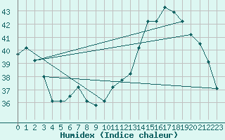 Courbe de l'humidex pour Fortaleza / pinto Martins