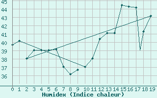 Courbe de l'humidex pour Montego Bay / Sangster