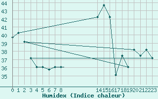 Courbe de l'humidex pour Sao Luiz Aeroporto
