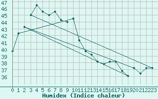 Courbe de l'humidex pour Bintulu