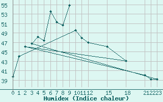 Courbe de l'humidex pour Tak