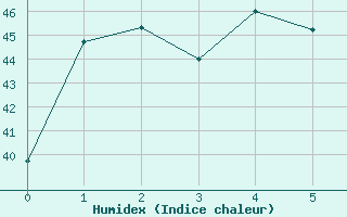 Courbe de l'humidex pour Ranong