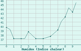 Courbe de l'humidex pour Malabo/Fernando Poo