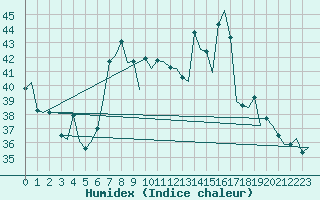 Courbe de l'humidex pour Ibiza (Esp)