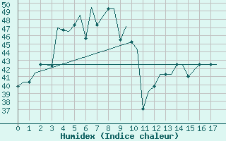 Courbe de l'humidex pour Tiruchchirapalli