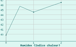 Courbe de l'humidex pour Ujung Pandang / Hasanuddin