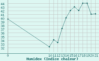 Courbe de l'humidex pour Altamira