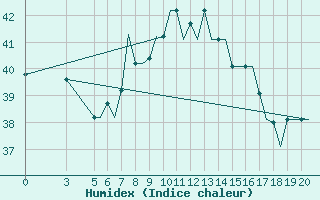 Courbe de l'humidex pour Port-Gentil