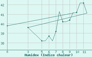 Courbe de l'humidex pour Port-Gentil