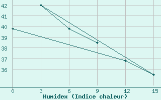 Courbe de l'humidex pour Fak-Fak / Torea