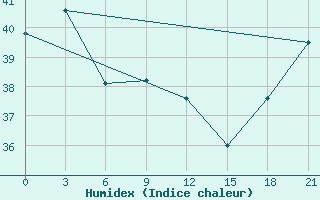 Courbe de l'humidex pour Hihifo Ile Wallis