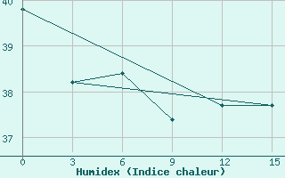 Courbe de l'humidex pour Tarash