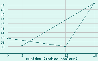 Courbe de l'humidex pour Aeropuerto Internacional De La Romana