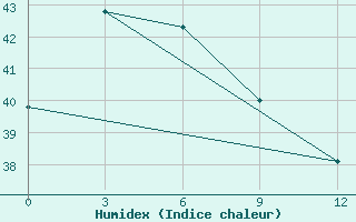 Courbe de l'humidex pour Larantuka