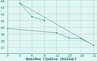 Courbe de l'humidex pour Namlea