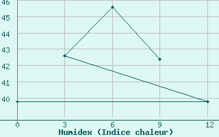 Courbe de l'humidex pour Henzada