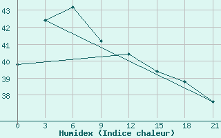 Courbe de l'humidex pour Palangkaraya / Panarung