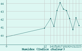 Courbe de l'humidex pour Vigie