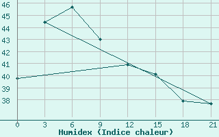 Courbe de l'humidex pour Palu / Mutiara