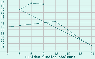 Courbe de l'humidex pour Hanzhong