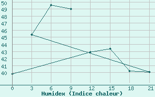 Courbe de l'humidex pour Thoen