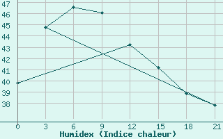 Courbe de l'humidex pour Curug / Budiarto