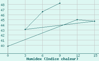 Courbe de l'humidex pour Belawan