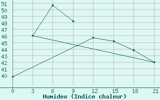 Courbe de l'humidex pour Nakhon Si Thammarat