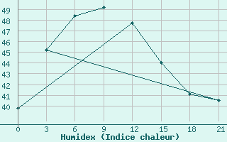 Courbe de l'humidex pour Nong Khai