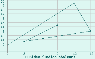 Courbe de l'humidex pour Saltpond