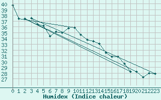 Courbe de l'humidex pour Cap Corse (2B)