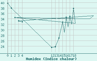 Courbe de l'humidex pour Puerto Penasco, Son.