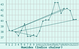 Courbe de l'humidex pour Santarem-Aeroporto