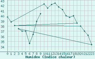 Courbe de l'humidex pour Ibiza (Esp)