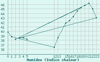 Courbe de l'humidex pour Valladolid, Yuc.