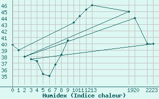 Courbe de l'humidex pour Timimoun