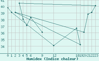 Courbe de l'humidex pour Pekoa Airport Santo