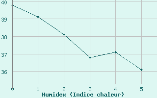 Courbe de l'humidex pour Iquitos