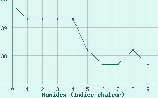 Courbe de l'humidex pour Tampa, Tampa International Airport